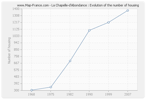 La Chapelle-d'Abondance : Evolution of the number of housing